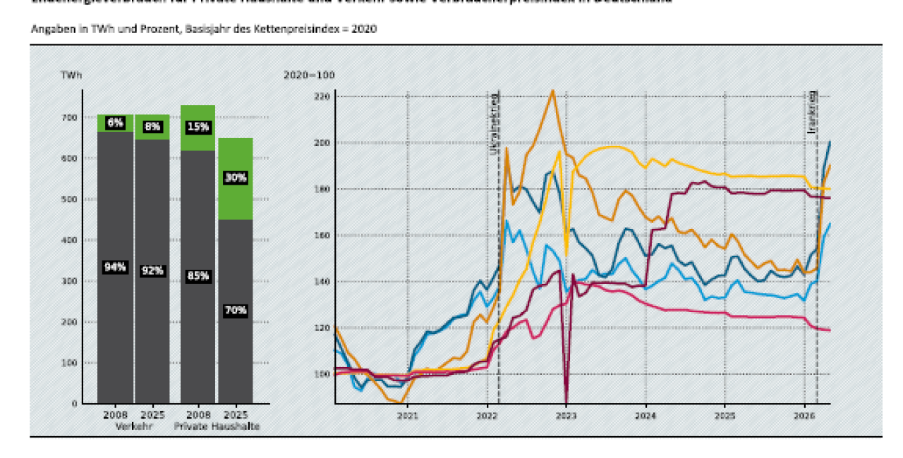 Criza energetică din 2026: Eliberarea de dependența de combustibilii fosili prin eficiență energetică și economisire a energiei